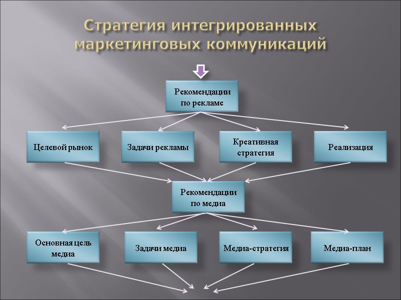 Стратегия интегрированных маркетинговых коммуникаций          